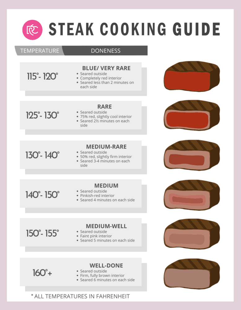 Achieving steakhouse-worthy flavors doesn’t have to be difficult! The ultimate ribeye steak is juicy, flavorful, and seared to perfection all in the comfort of your kitchen. An infographic on steak cooking times.